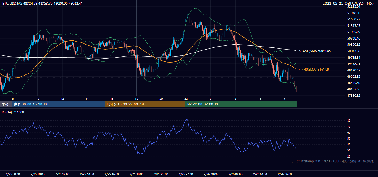 2021年2月25日（木） BTC/USD 5分足チャート