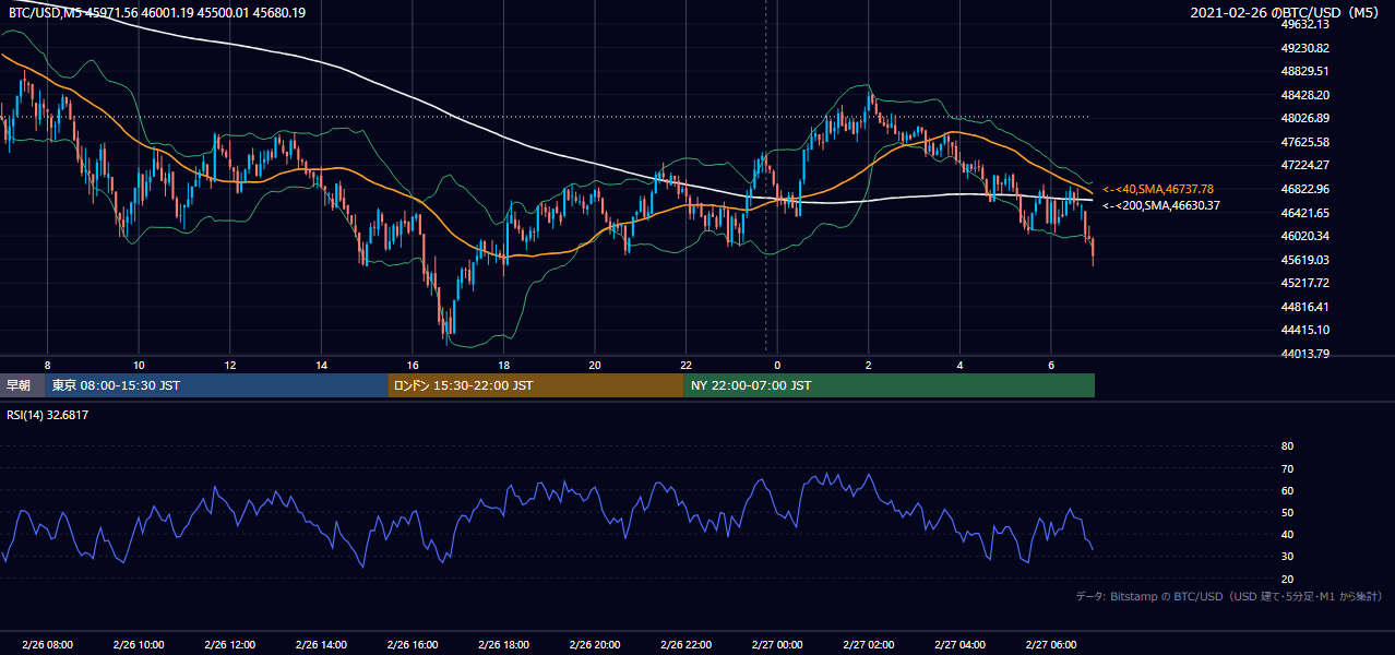 2021年2月26日（金） BTC/USD 5分足チャート