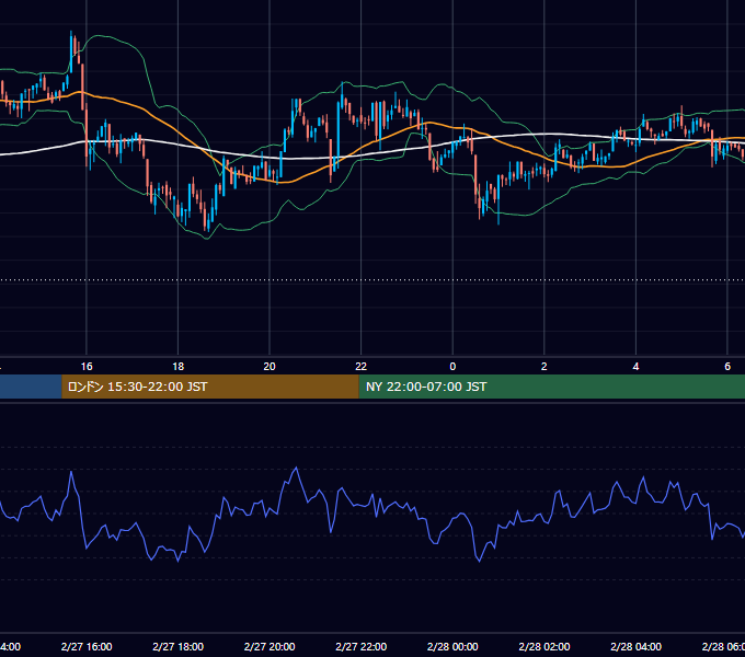 2021年2月27日（土） BTC/USD 5分足チャート