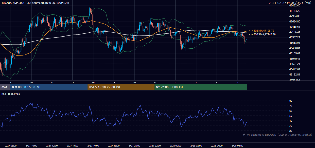 2021年2月27日（土） BTC/USD 5分足チャート