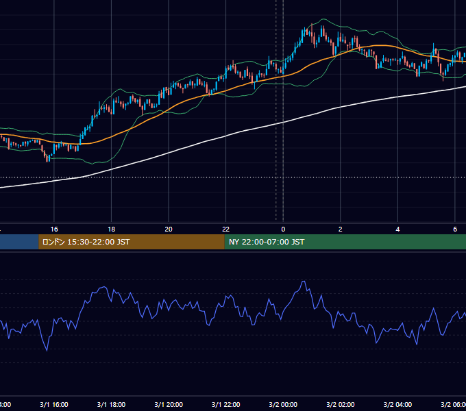 2021年3月1日（月） BTC/USD 5分足チャート