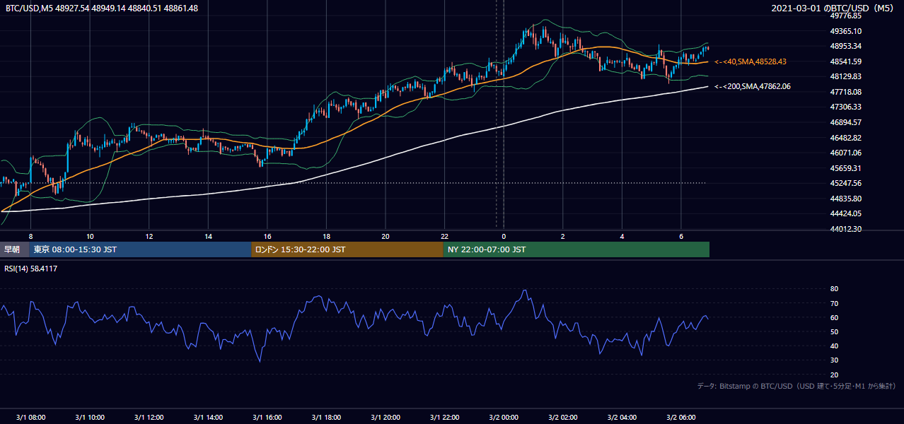 2021年3月1日(月) BTC/USD 5分足チャート