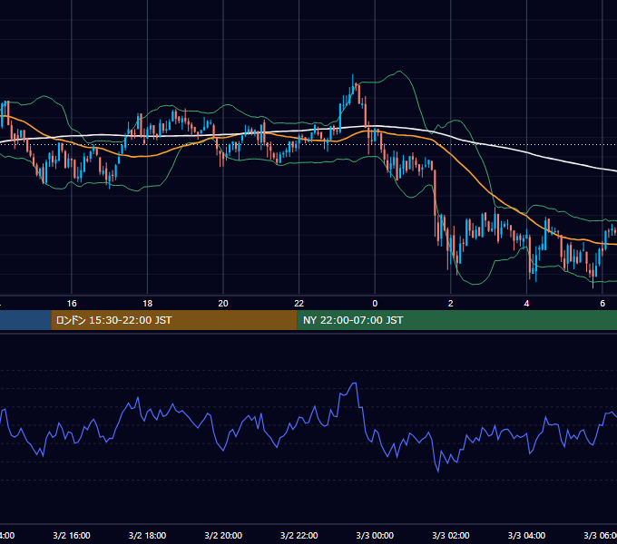 2021年3月2日（火） BTC/USD 5分足チャート