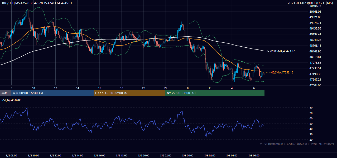 2021年3月2日（火） BTC/USD 5分足チャート