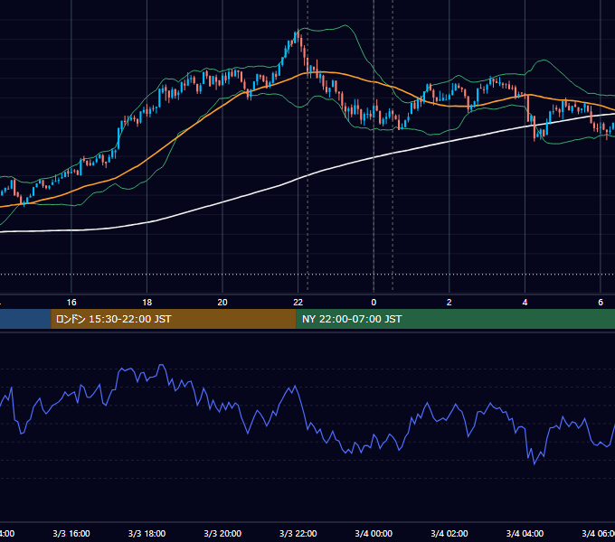 2021年3月3日（水） BTC/USD 5分足チャート