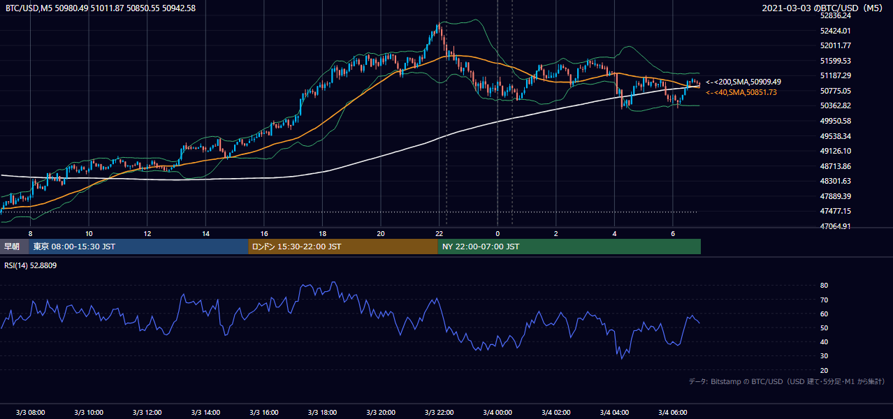 2021年3月3日（水） BTC/USD 5分足チャート