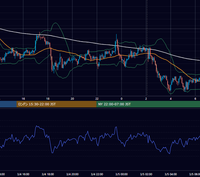 2021年3月4日（木） BTC/USD 5分足チャート