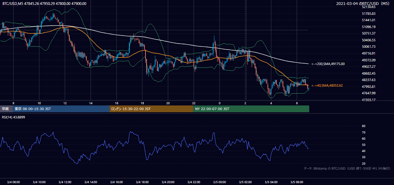 2021年3月4日（木） BTC/USD 5分足チャート