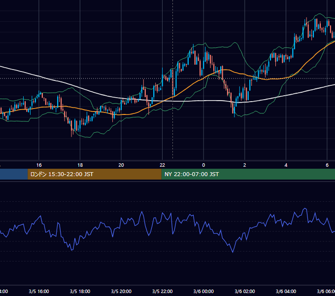 2021年3月5日(金) BTC/USD 5分足チャート