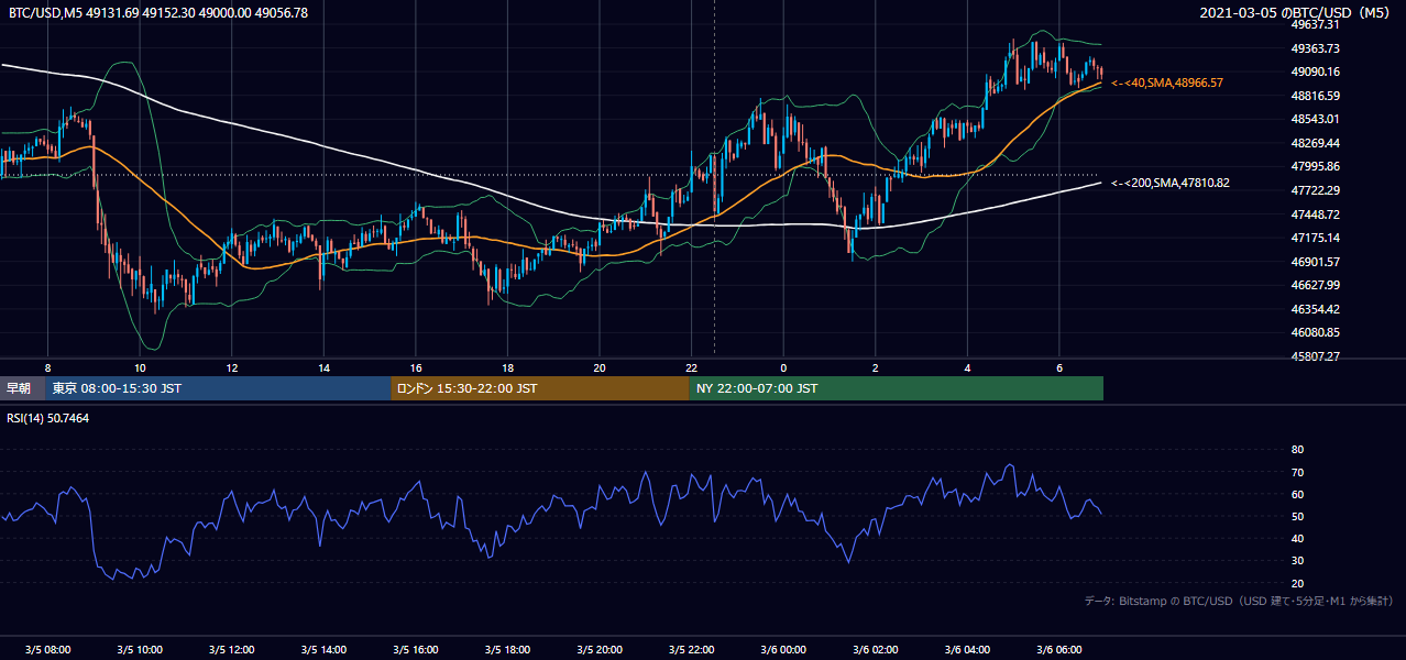2021年3月5日（金） BTC/USD 5分足チャート