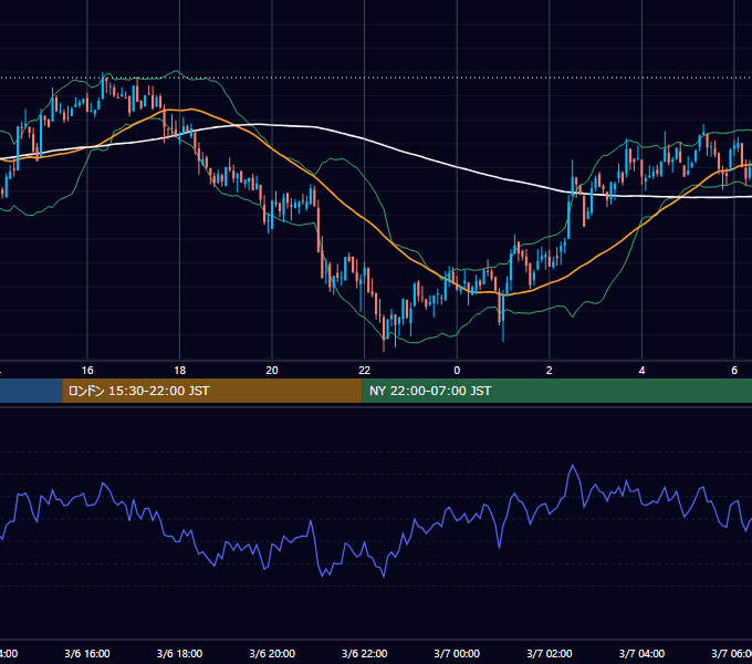 2021年3月6日（土） BTC/USD 5分足チャート