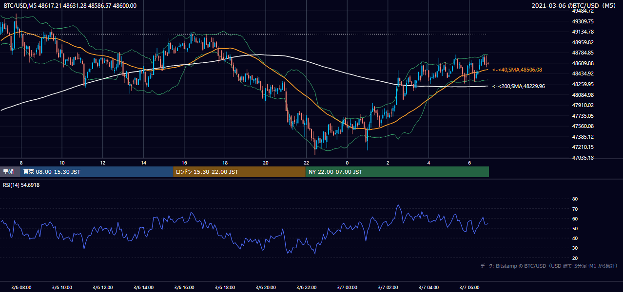 2021年3月6日（土） BTC/USD 5分足チャート