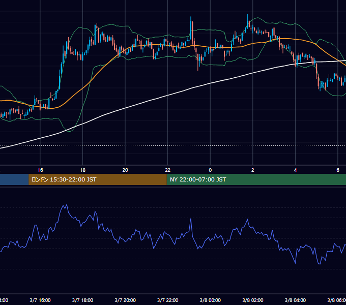 2021年3月7日（日） BTC/USD 5分足チャート
