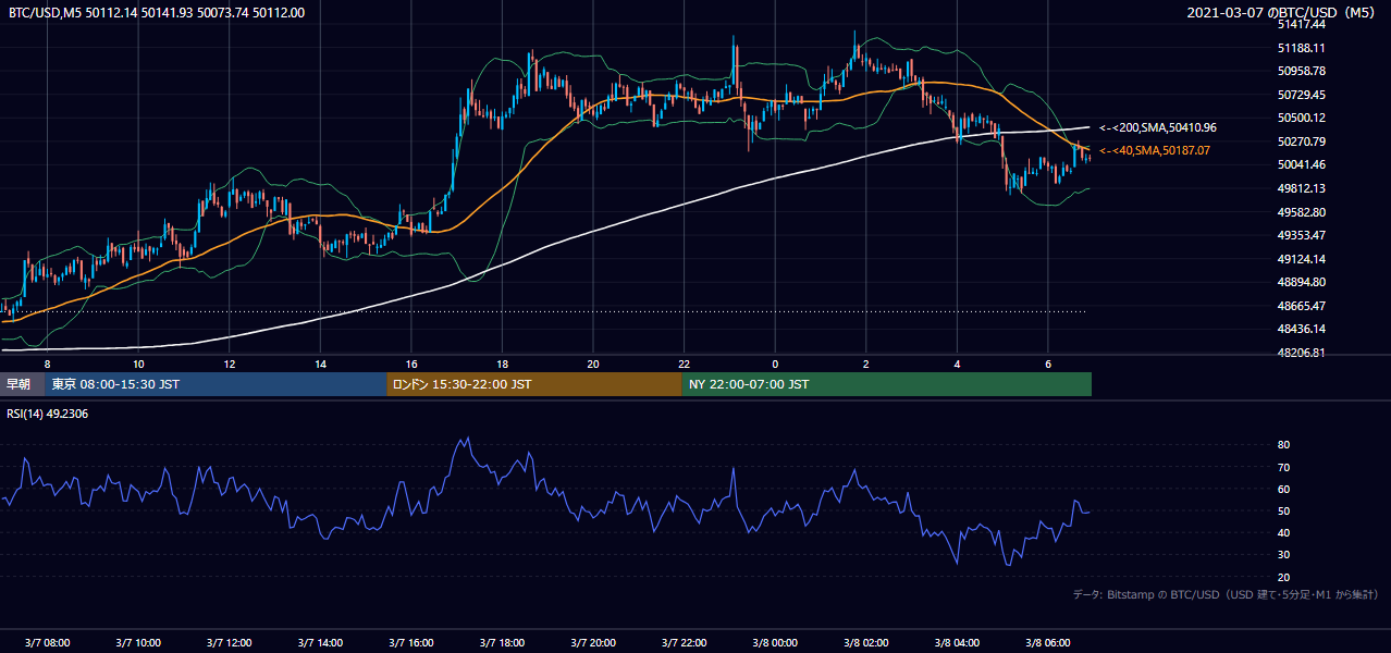 2021年3月7日（日） BTC/USD 5分足チャート