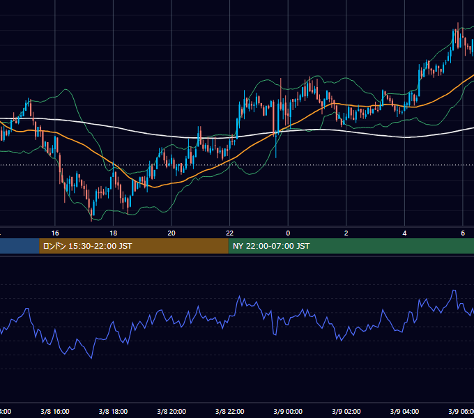 2021年3月8日（月） BTC/USD 5分足チャート