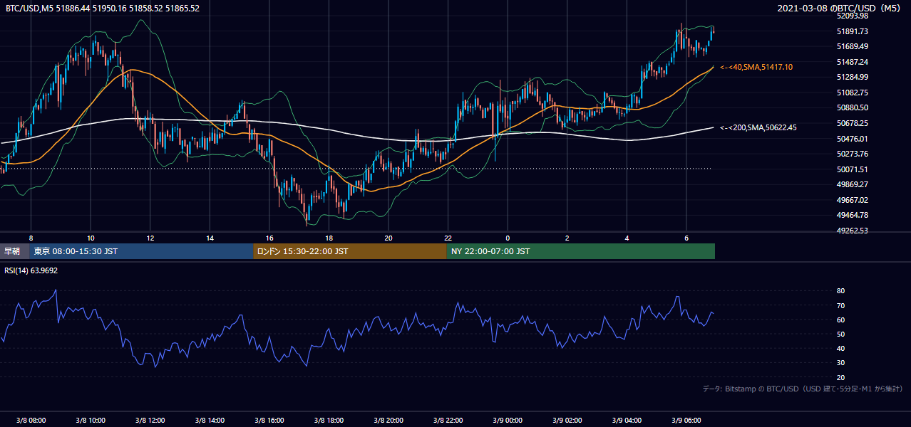 2021年3月8日（月） BTC/USD 5分足チャート