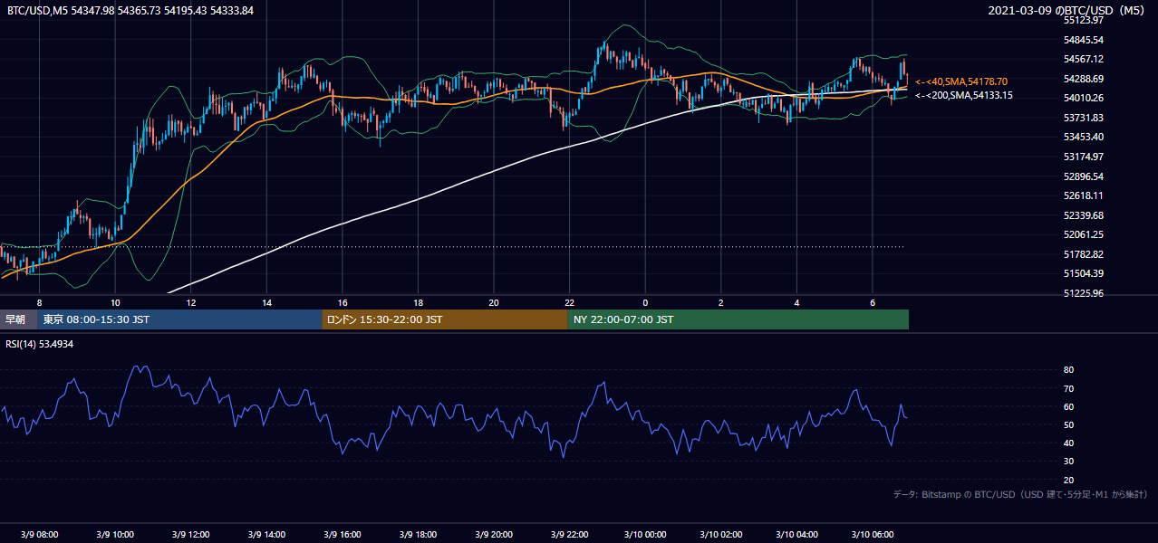 2021年3月9日（火） BTC/USD 5分足チャート
