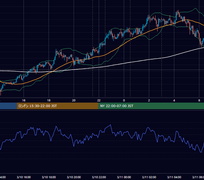 2021年3月10日（水） BTC/USD 5分足チャート