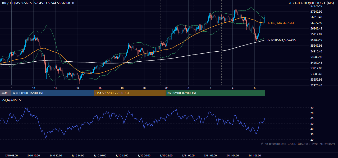 2021年3月10日（水） BTC/USD 5分足チャート
