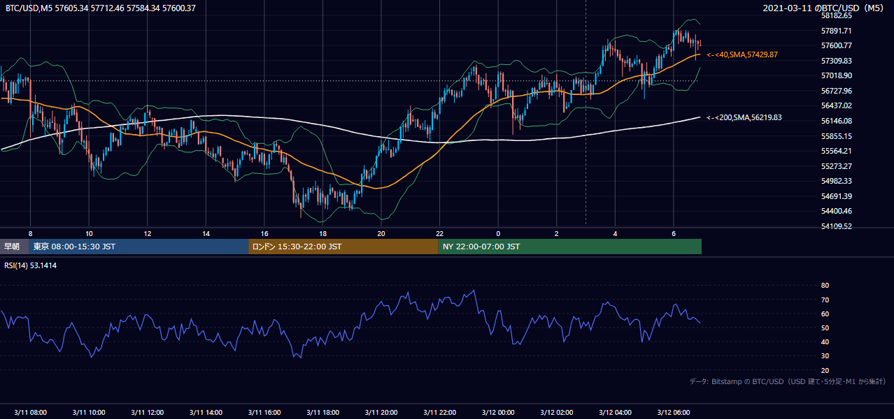2021年3月11日（木） BTC/USD 5分足チャート