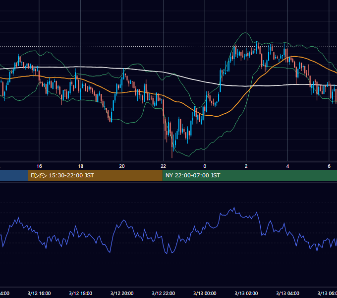 2021年3月12日（金） BTC/USD 5分足チャート