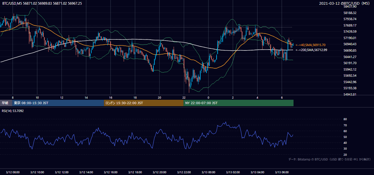 2021年3月12日（金） BTC/USD 5分足チャート