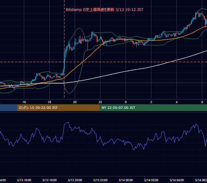 2021年3月13日（土） BTC/USD 5分足チャート