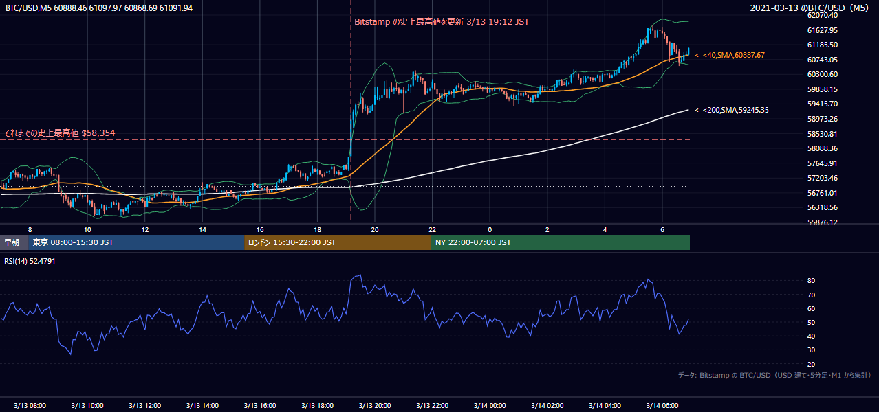 2021年3月13日（土） BTC/USD 5分足チャート