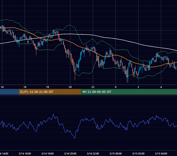 2021年3月14日（日） BTC/USD 5分足チャート