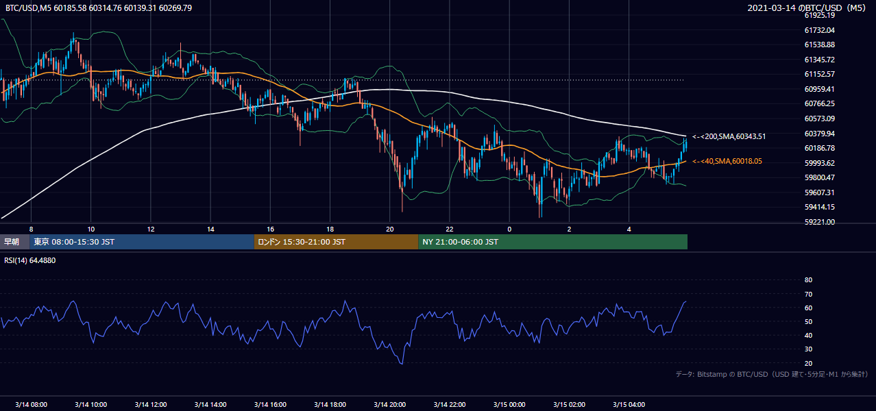 2021年3月14日(日) BTC/USD 5分足チャート