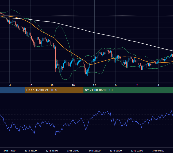 2021年3月15日（月） BTC/USD 5分足チャート