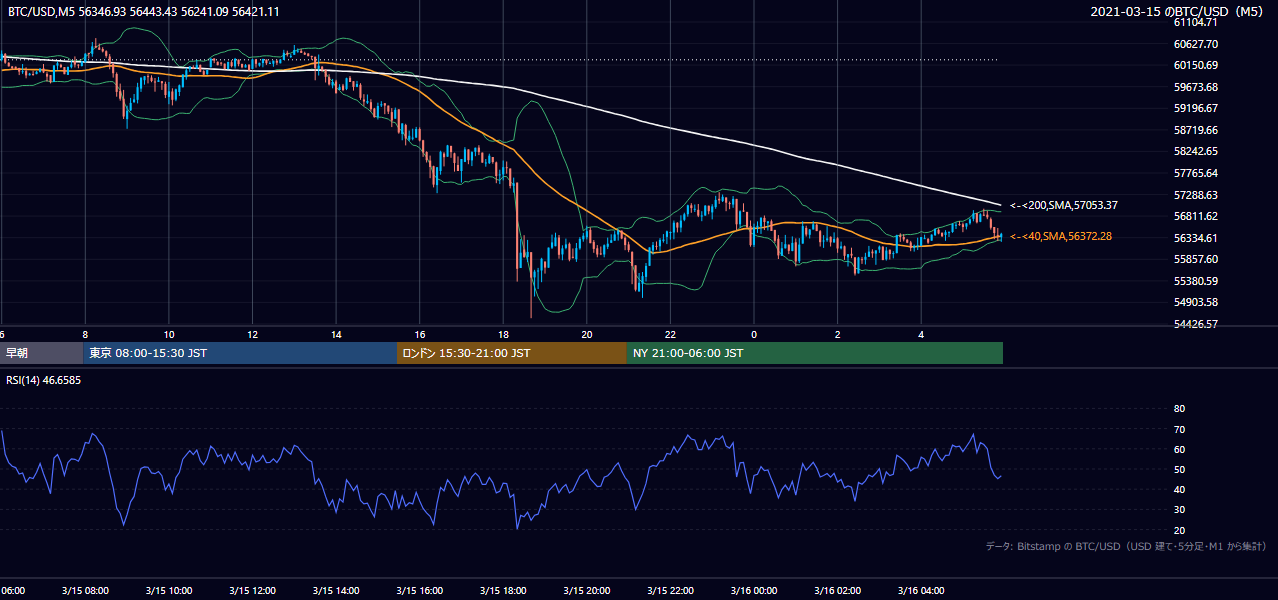 2021年3月15日（月） BTC/USD 5分足チャート