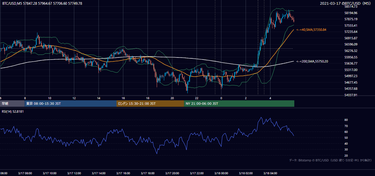 2021年3月17日（水） BTC/USD 5分足チャート