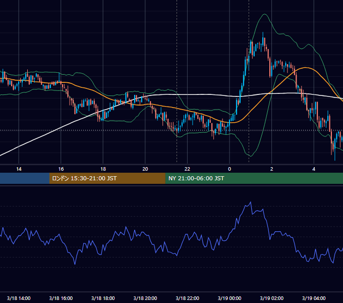 2021年3月18日（木） BTC/USD 5分足チャート