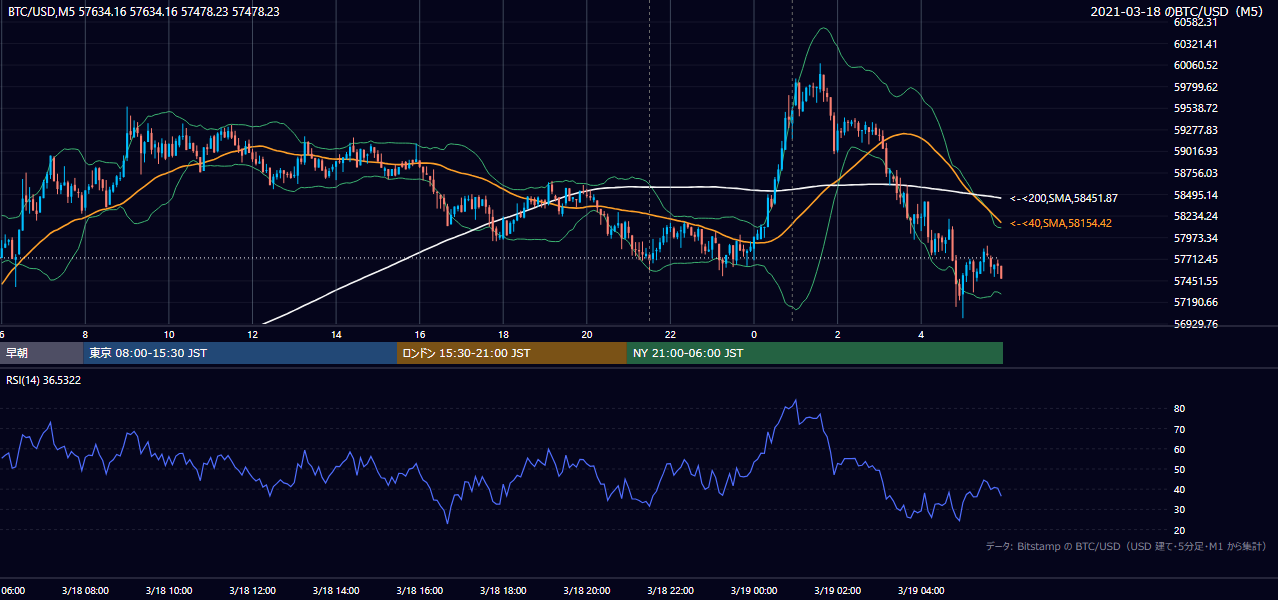 2021年3月18日（木） BTC/USD 5分足チャート