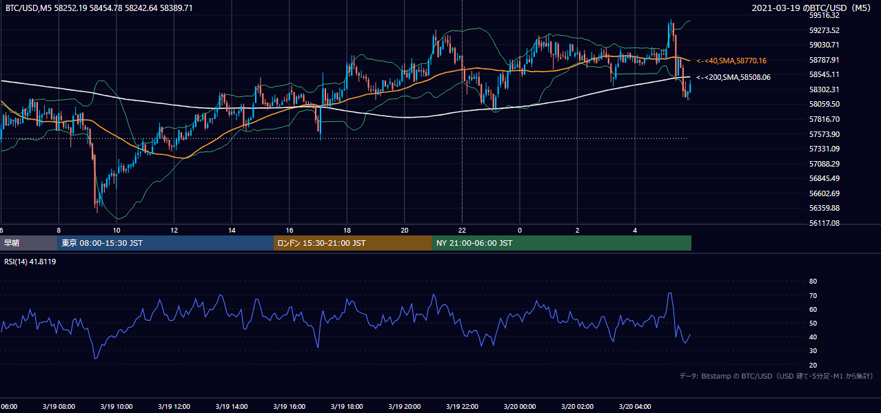 2021年3月19日（金） BTC/USD 5分足チャート