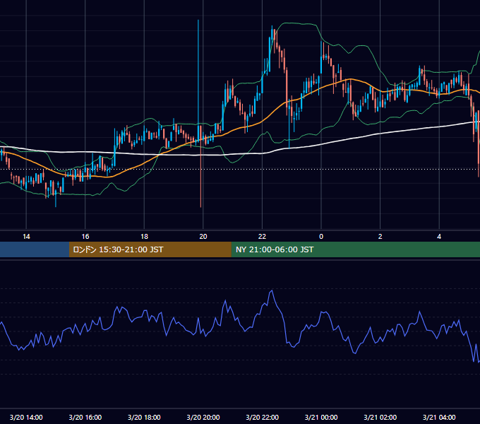 2021年3月20日（土） BTC/USD 5分足チャート