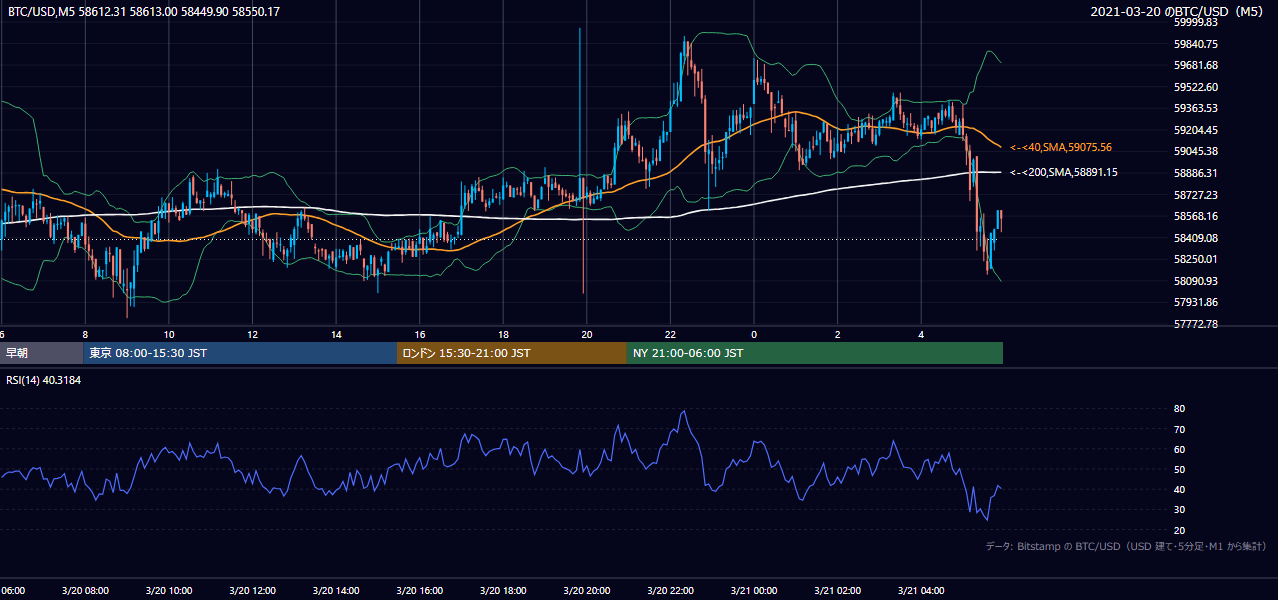 2021年3月20日（土） BTC/USD 5分足チャート