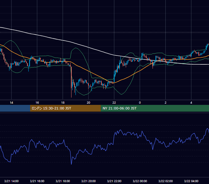 2021年3月21日(日) BTC/USD 5分足チャート