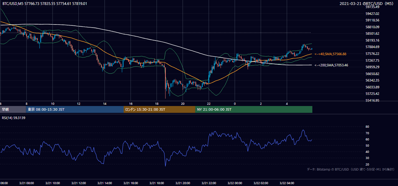 2021年3月21日（日） BTC/USD 5分足チャート