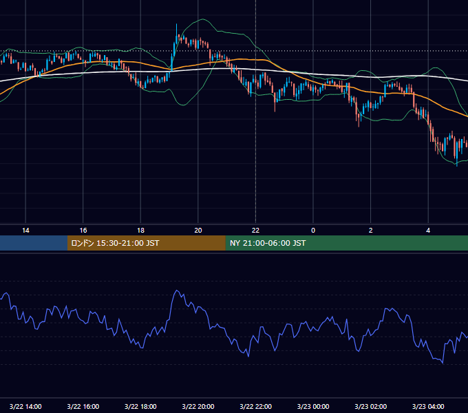 2021年3月22日（月） BTC/USD 5分足チャート