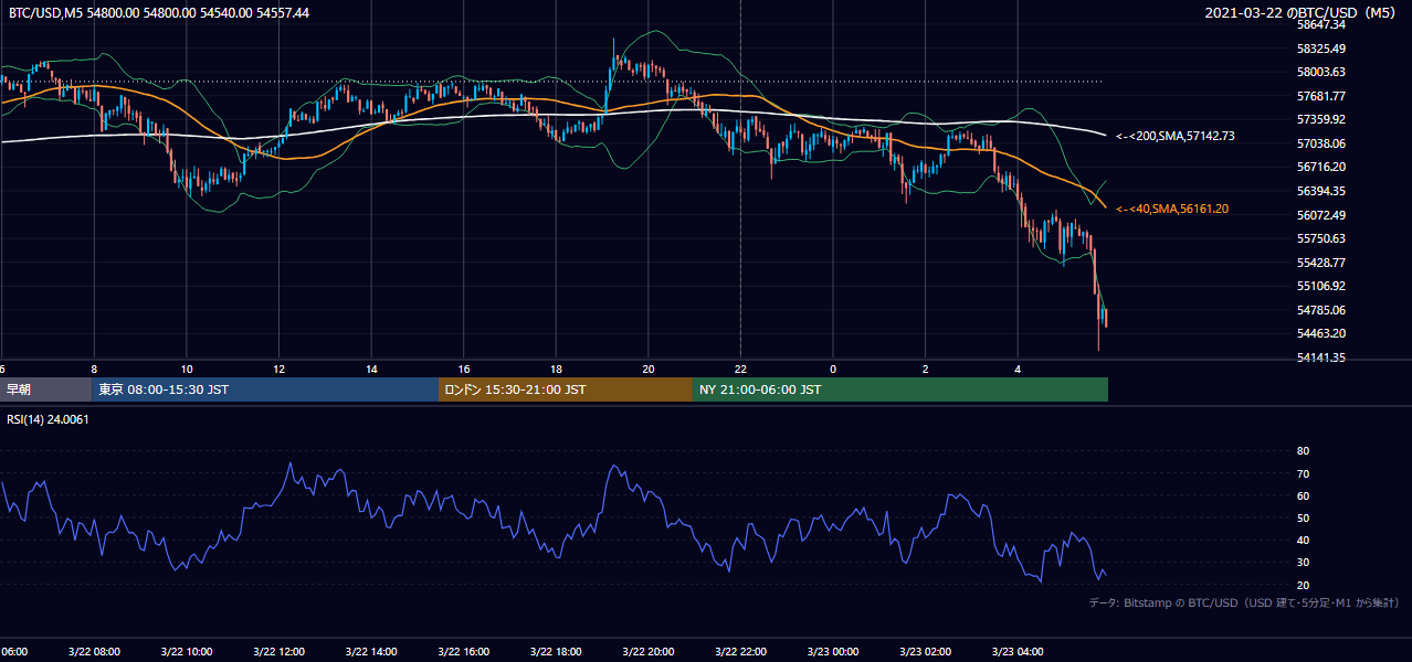 2021年3月22日(月) BTC/USD 5分足チャート