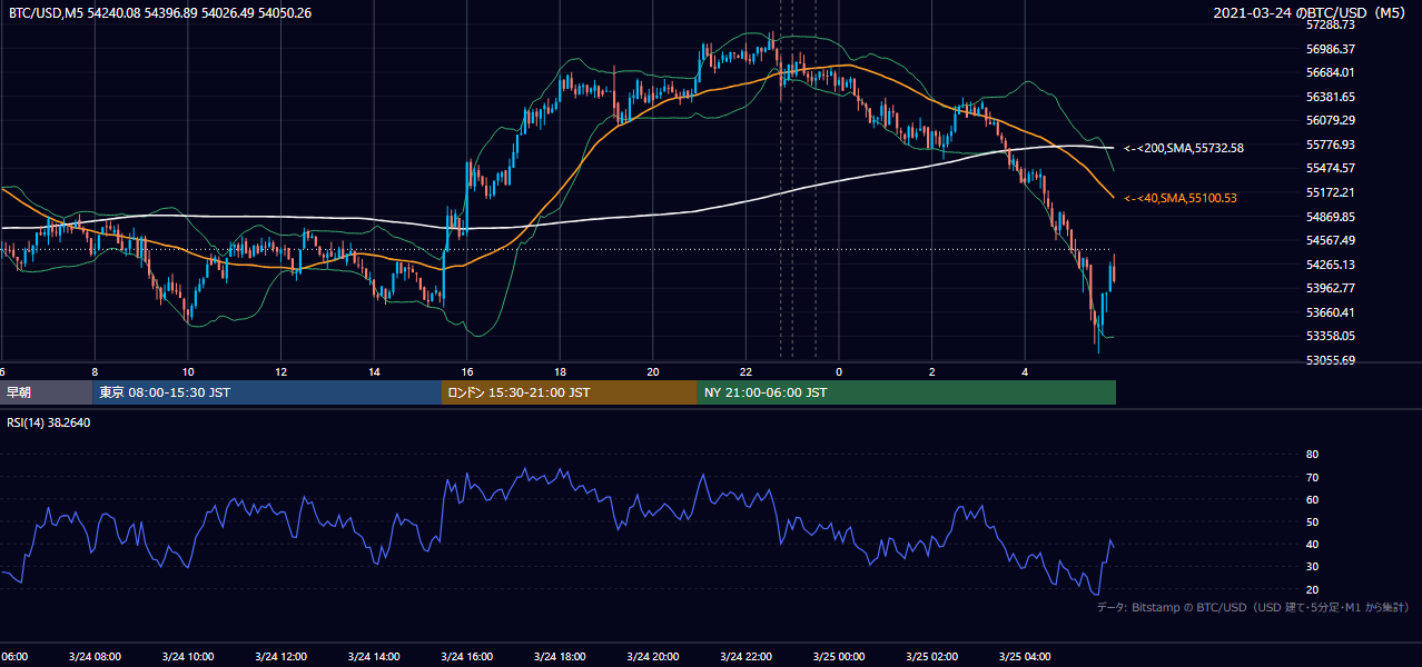 2021年3月24日（水） BTC/USD 5分足チャート