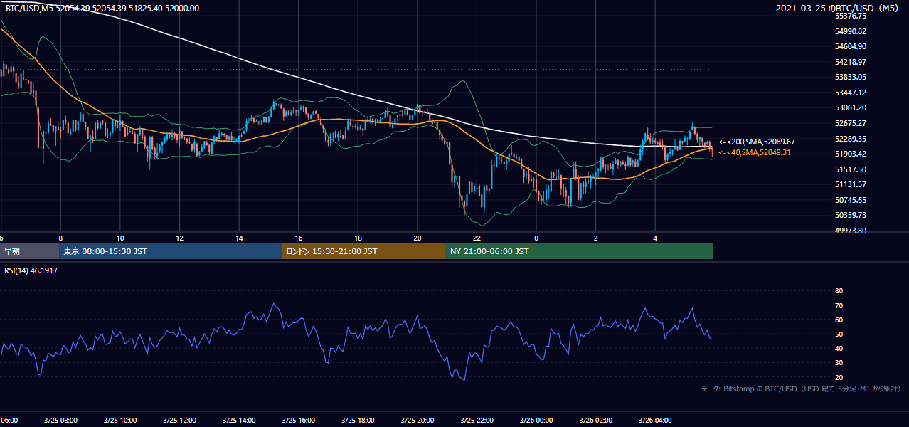 2021年3月25日（木） BTC/USD 5分足チャート