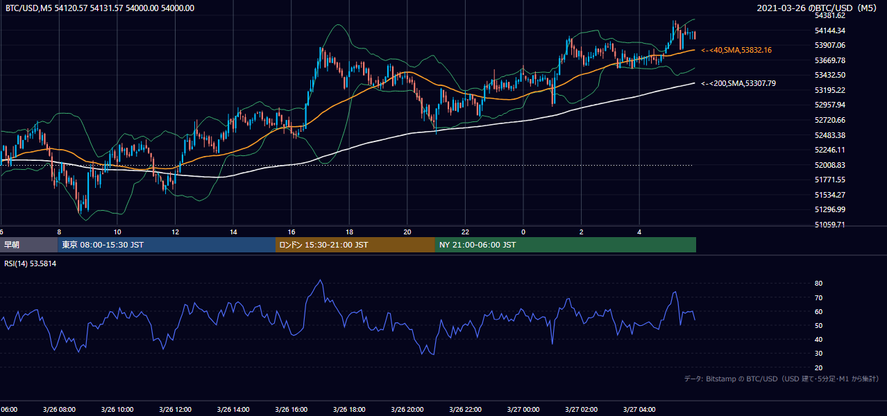 2021年3月26日(金) BTC/USD 5分足チャート
