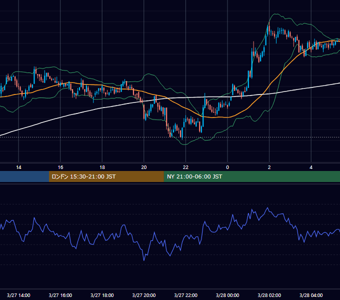2021年3月27日（土） BTC/USD 5分足チャート