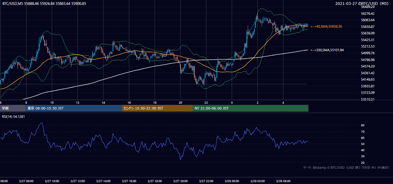 2021年3月27日（土） BTC/USD 5分足チャート