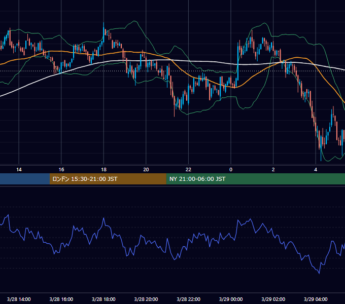 2021年3月28日（日） BTC/USD 5分足チャート