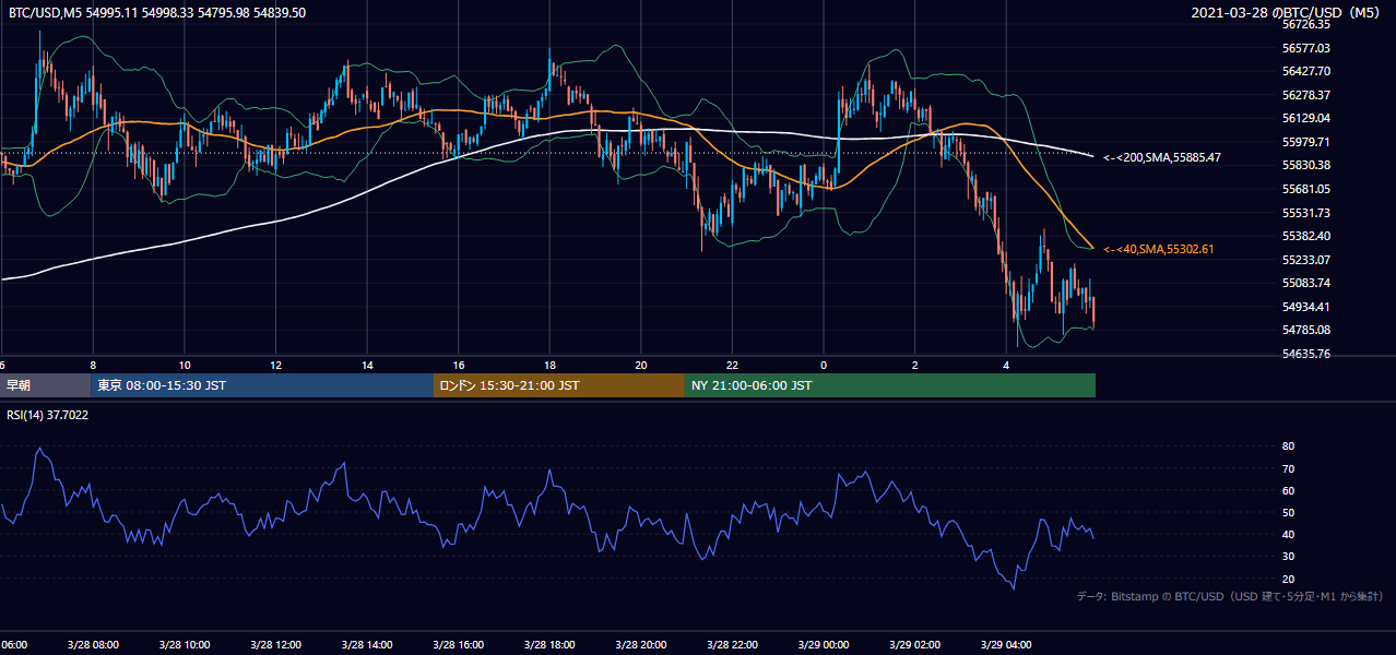 2021年3月28日（日） BTC/USD 5分足チャート