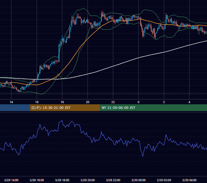 2021年3月29日（月） BTC/USD 5分足チャート